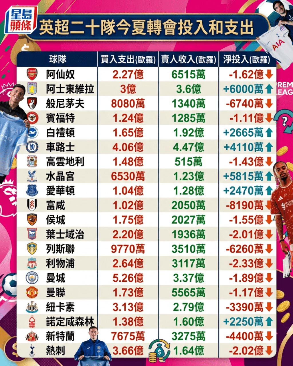 西甲轉會花費比英超少5倍。 西甲轉會花費比英超少5倍。