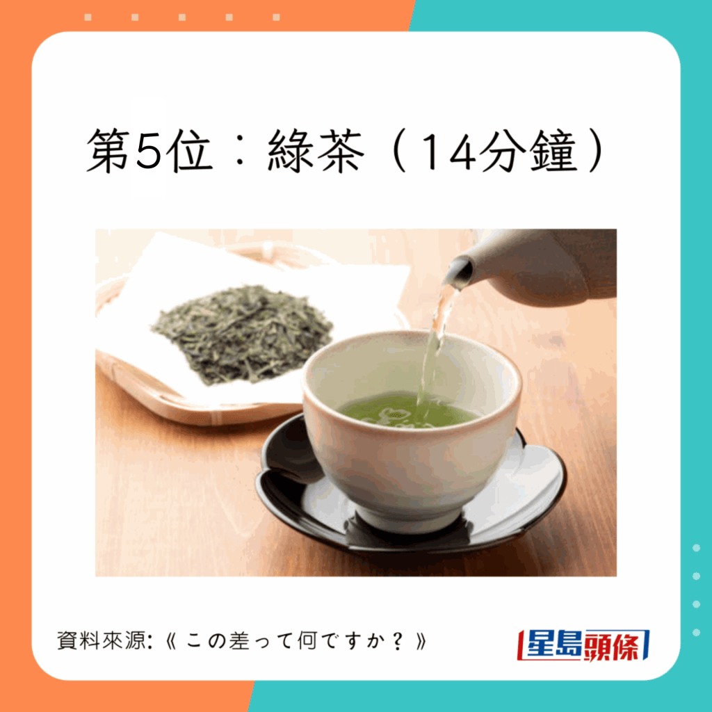 第5位：綠茶，14分鐘