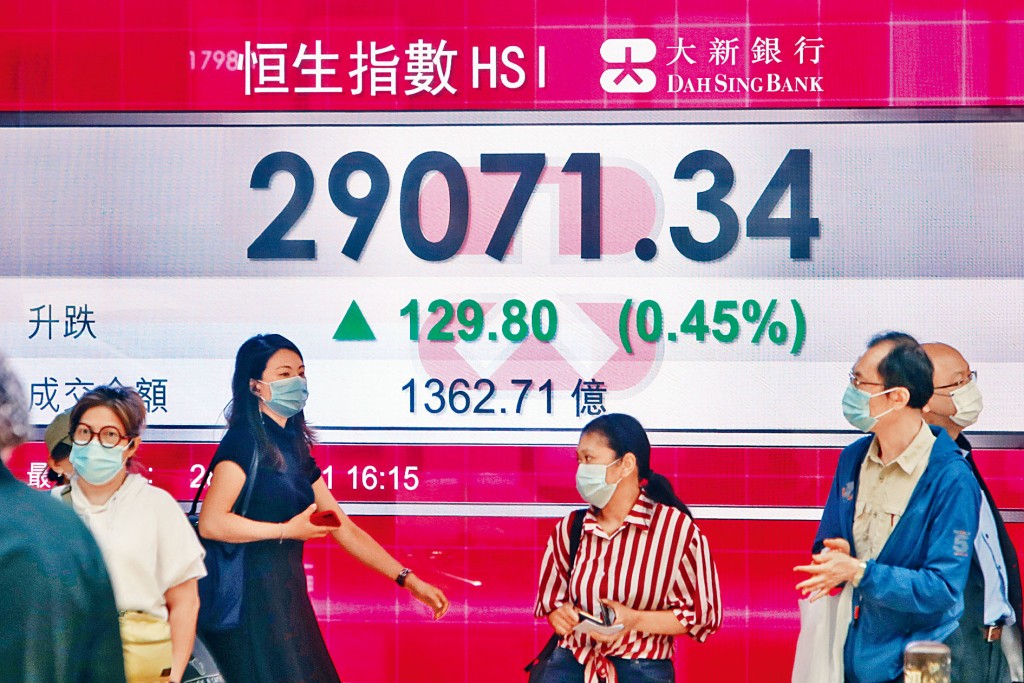恒指僅升129點，收報29071點。成交金額只有1363億元，為近半個月以來最少。