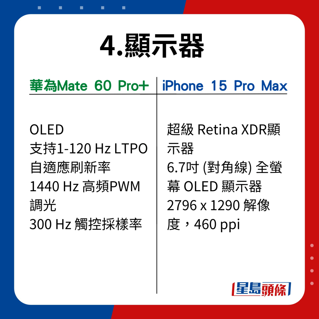 Mate 60 Pro+ VS iPhone 15 Pro Max在17功能的比併｜顯示器