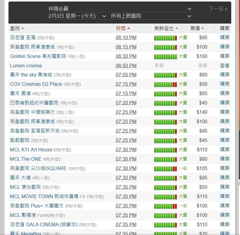 記者翻查購票網站，發現3套仍然上畫的賀歲片即日場次，仍有大量剩餘空位。