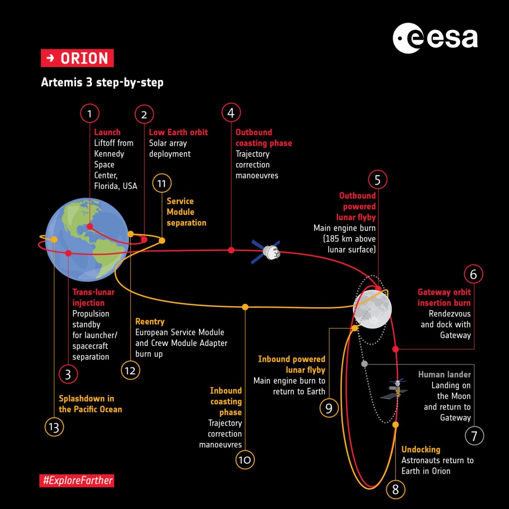 NASA的「阿提米絲3號」載人登月計劃。（歐洲太空總署）