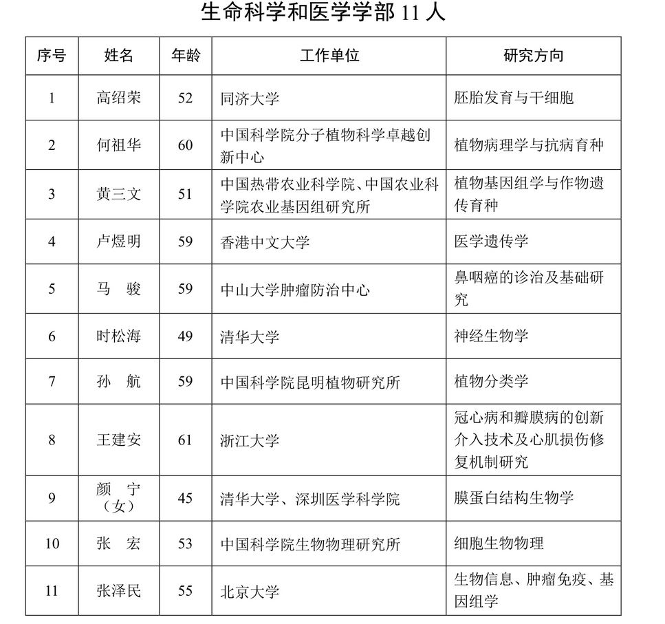 新增中國科學院院士名單。