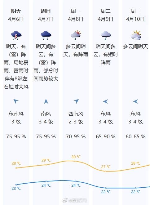 深圳未來天氣預報。