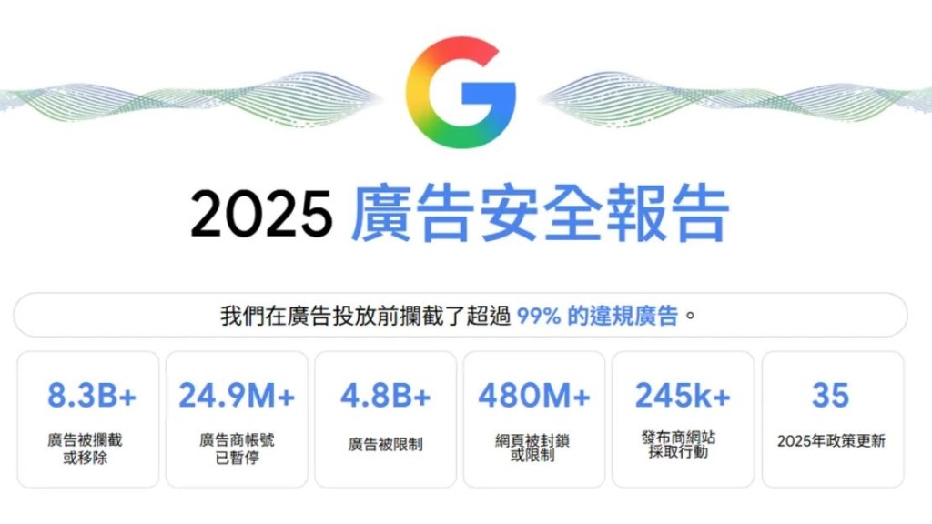 反外圍賭博｜Google去年清理逾2.7億條賭博廣告 將應用Gemini AI強化審核
