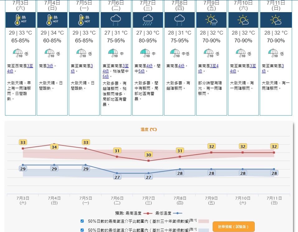 一个广阔低压区会影响菲律宾附近海域，并有机会进一步发展，在下周初至中期移向南海中至西北部。天文台