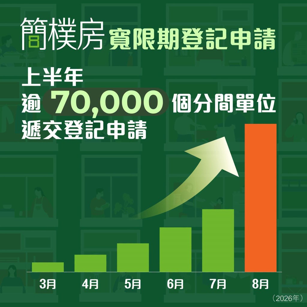 截至本星期一(8月31日)的半年內,共收到涉及超過7萬個分間單位。何永賢fb 截至本星期一(8月31日)的半年內,共收到涉及超過7萬個分間單位。何永賢fb