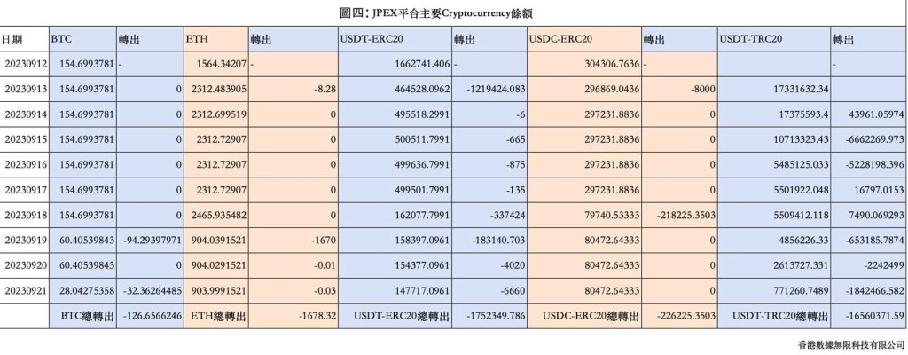 圖四總結了JPEX平台上直到9月21日的幣種餘額。吳傑莊FB圖片