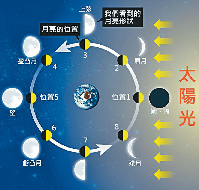 科普空間——月亮的名字
