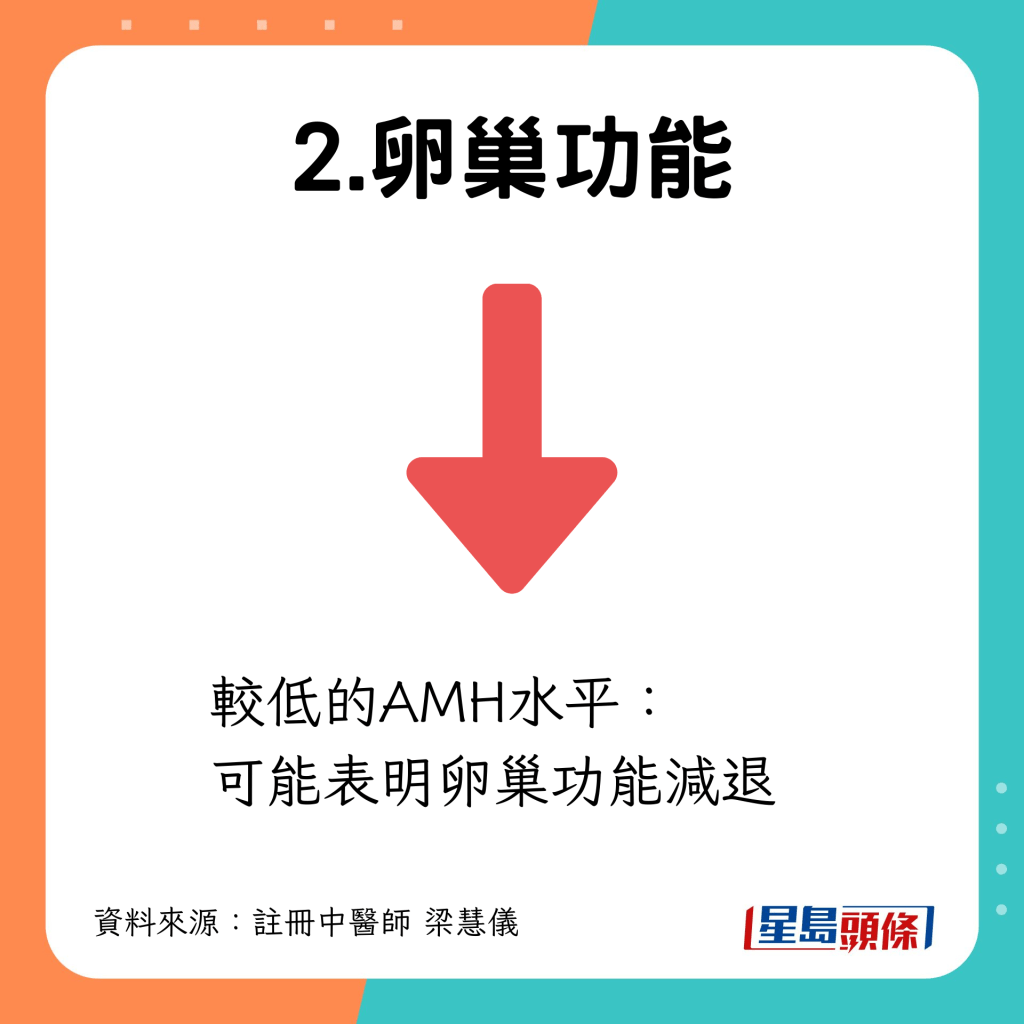 反之，代表卵巢功能減退