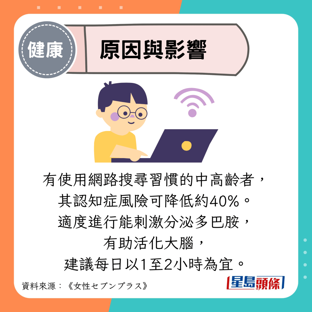 原因與影響：有使用網路搜尋習慣的中高齡者， 其認知症風險可降低約40%。 適度進行能刺激分泌多巴胺， 有助活化大腦， 建議每日以1至2小時為宜。