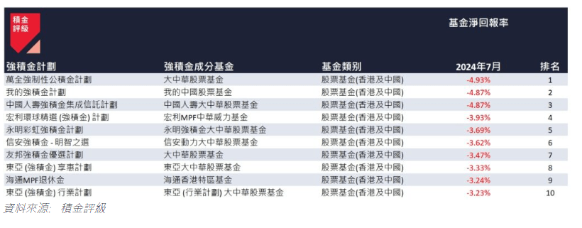 表四：2024 年 7 月表现最差的 10 只强积金成分基金。