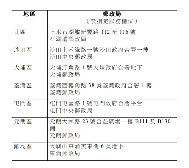 十八间提供电话卡实名登记支援服务的邮政局地点（续）。（政府新闻处）