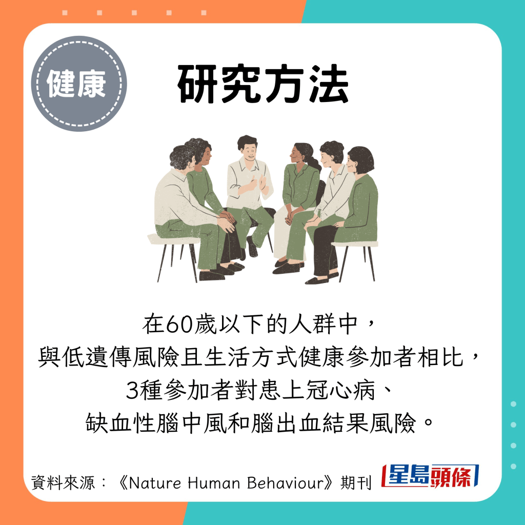 研究方法：在60歲以下的人群中， 與低遺傳風險且生活方式健康參加者相比， 3種參加者對患上冠心病、 缺血性腦中風和腦出血結果風險。