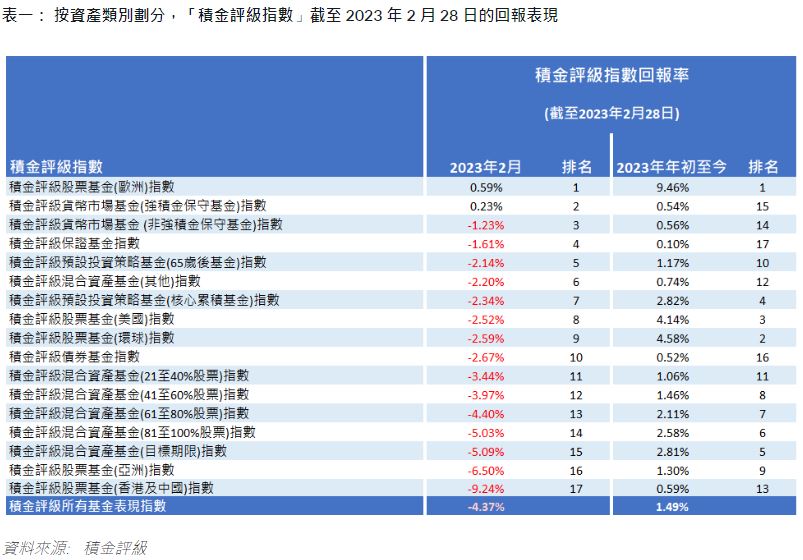上月，積金評級股票基金（歐洲）指數回報率為0.59%，排名第一；積金評級股票基金（香港及中國）回報率最差