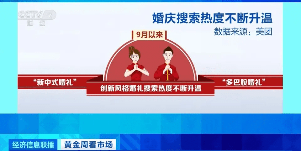 數據顯示，9月以來，「新中式婚禮」「多巴胺婚禮」等創新風格婚禮搜索熱度不斷升溫。