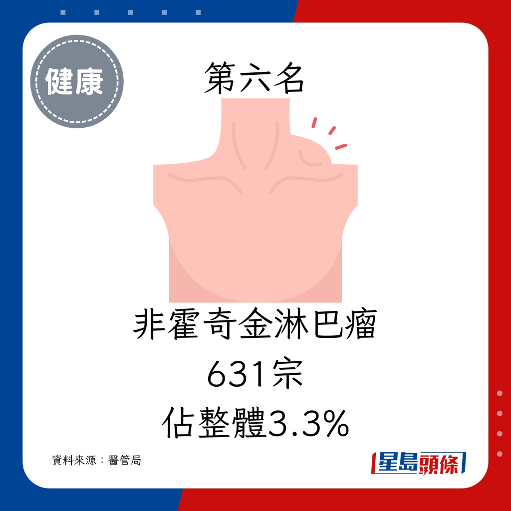 非霍奇金淋巴瘤（631宗，佔整體3.3%）