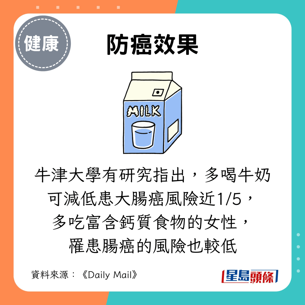 牛津大學有研究指出，多喝牛奶可減低患大腸癌風險近1/5， 多吃富含鈣質食物的女性， 罹患腸癌的風險也較低