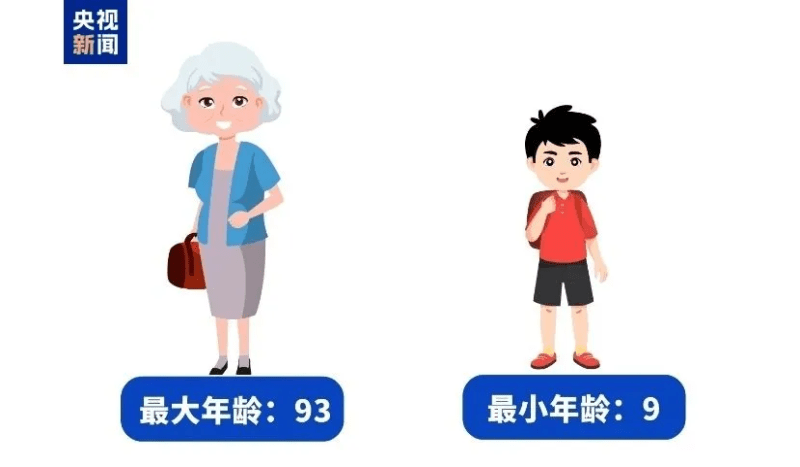 去年年紀最細的電騙受害人僅9歲。央視 去年年紀最細的電騙受害人僅9歲。央視