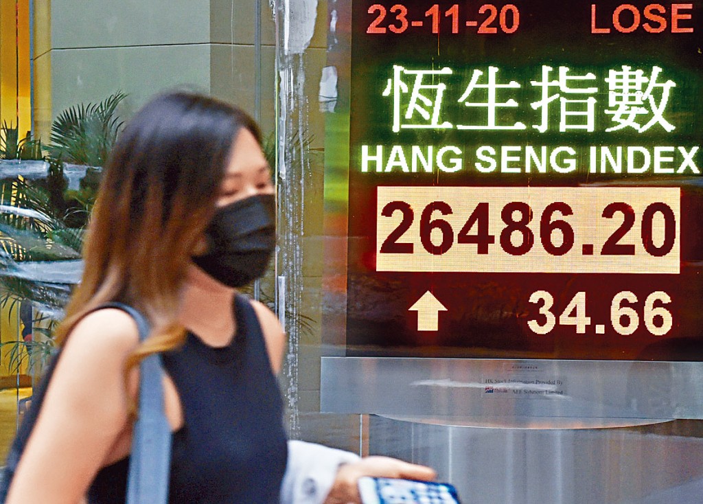恒指昨早段曾創逾四個半月高位，其後急回，收報26486點，微升34點。