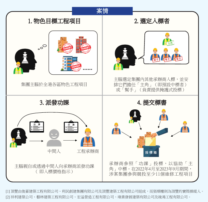 圍標集團犯案手法。競委會網頁截圖