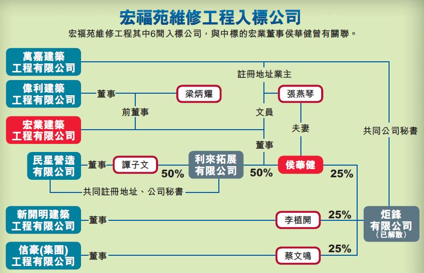 宏福苑維修工程入標公司。