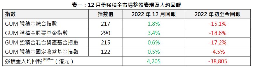 12月份三大主要指數皆向好，股票基金指數升約10點 (+3.4%)，報290點