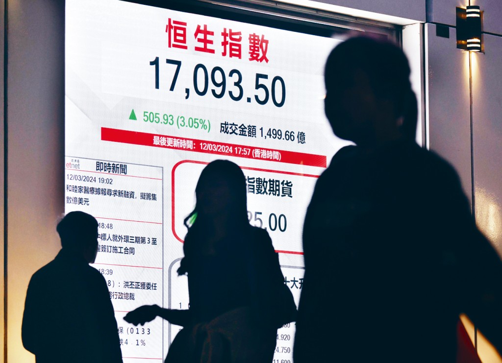 恒指重上萬七關，收報17093點，升505點。