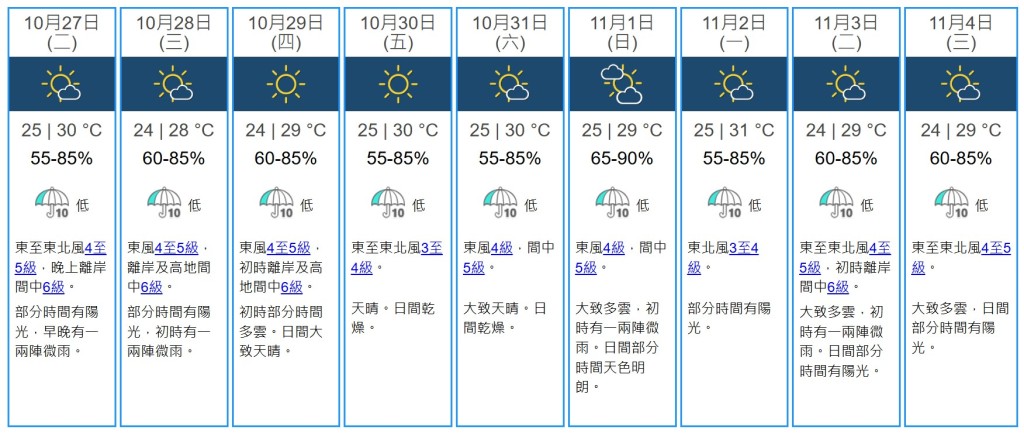 九天天氣預測。天文台網站截圖 九天天氣預測。天文台網站截圖