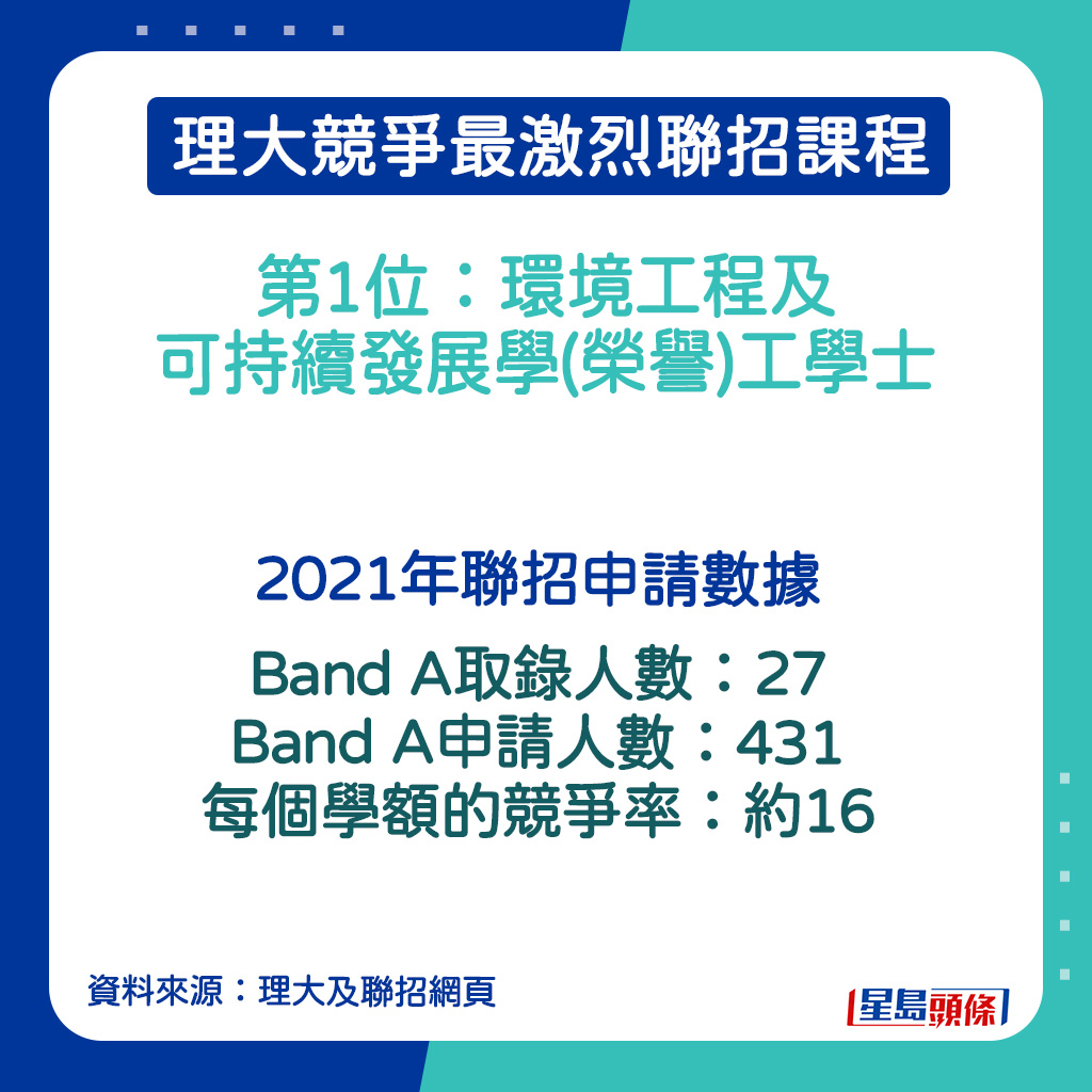 環境工程及可持續發展學(榮譽)工學士的2021年聯招申請數據。