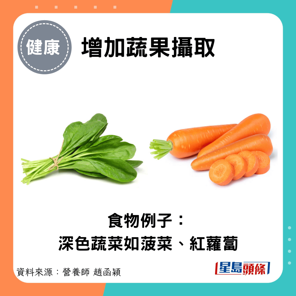 增加蔬果攝取：食物例子： 深色蔬菜如菠菜、紅蘿蔔