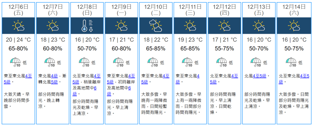 大雪節氣（12月6日）當日及隨後數日天氣（圖片來源：香港天文台）