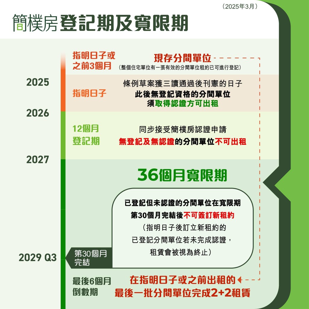 並為已登記單位提供較長寬限期至36個月。何永賢FB圖片