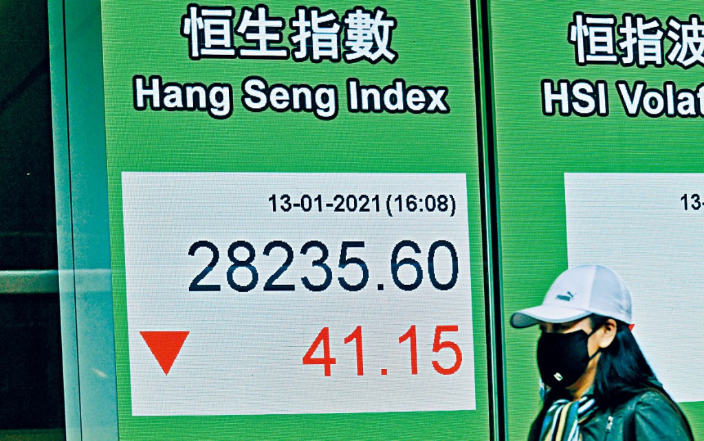 恒指昨日于二万八大关上窄幅整固，收市微跌41点，报28235点。