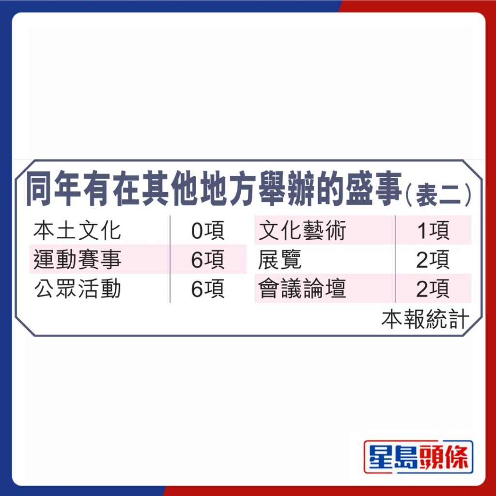 有17項已完結盛事今年有在其他地區舉辦。