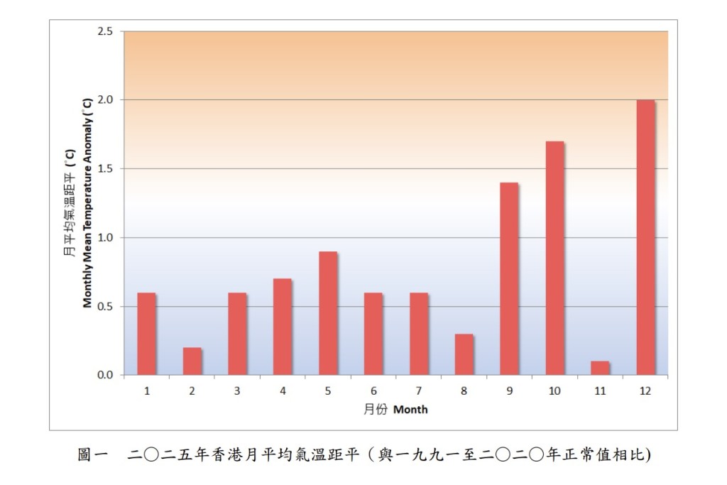 二○二五年香港月平均氣溫距平（與一九九一至二○二○年正常值相比) 。政府新聞處