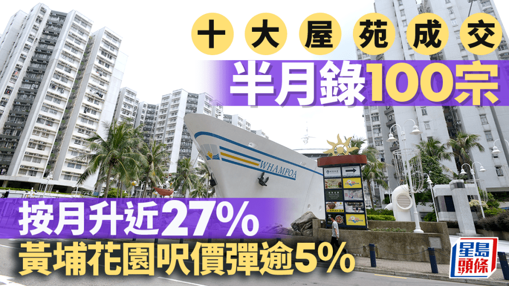 十大屋苑半月錄百宗成交 按月升近27% 黃埔花園呎價彈逾5%最勁