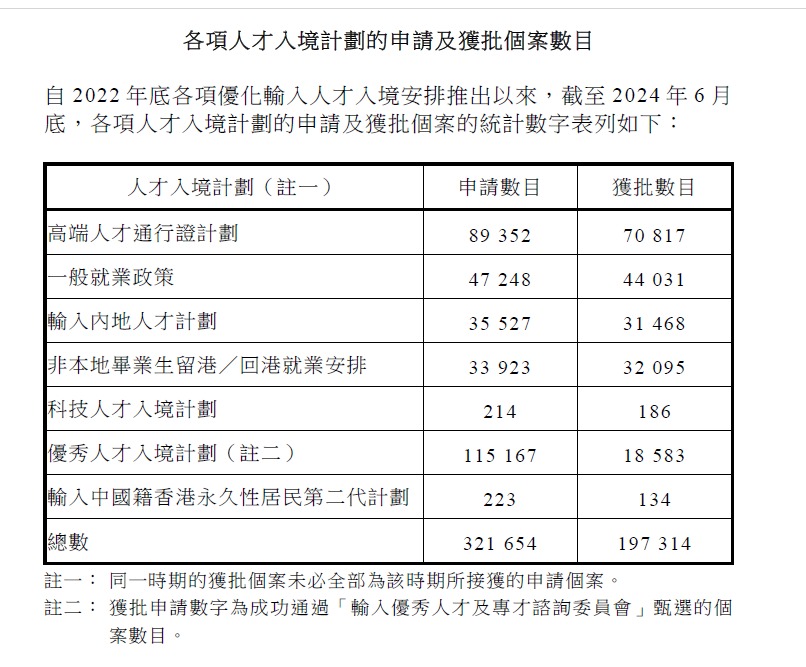 高才通有近9萬申請，約7萬已獲批。