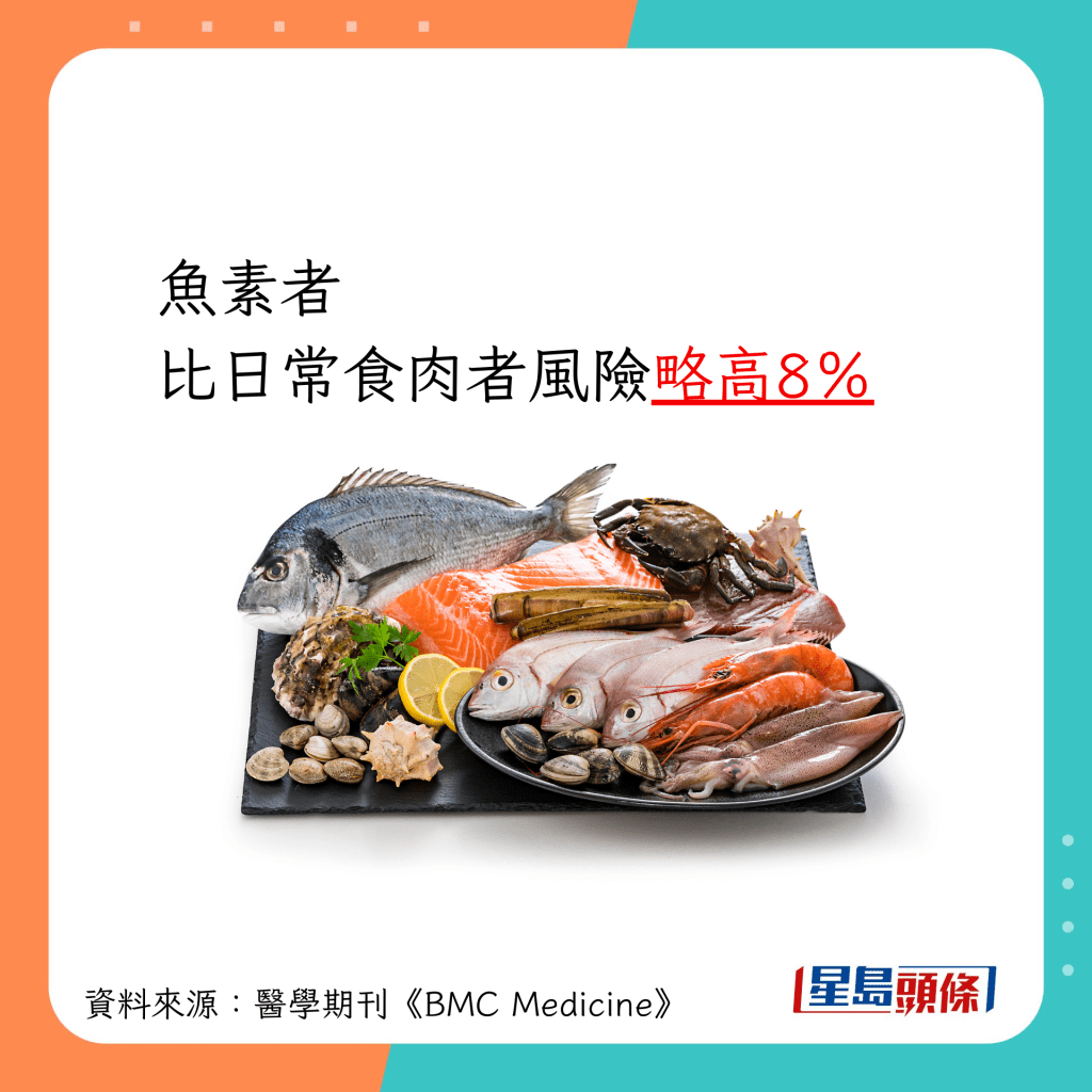 魚素者比日常食肉者高8%。
