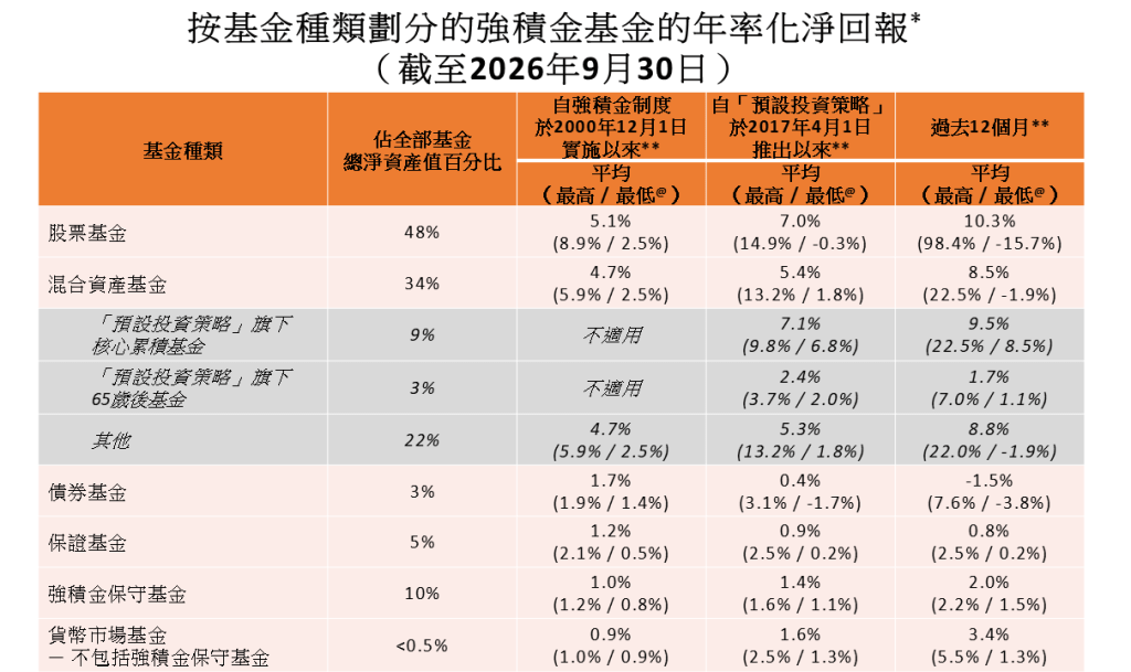 積金局公布截至9月底強積金投資回報臨時數據。