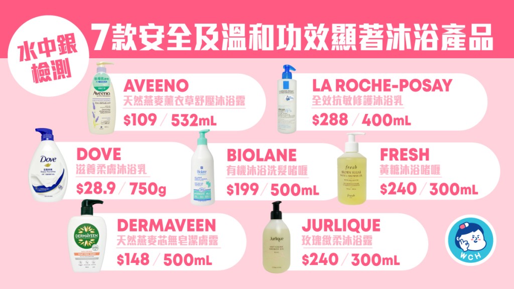 水中銀檢測市面上的沐浴產品,結果當中7款安全無毒及溫和功效顯著,7款當中有3款的保濕功效顯著。