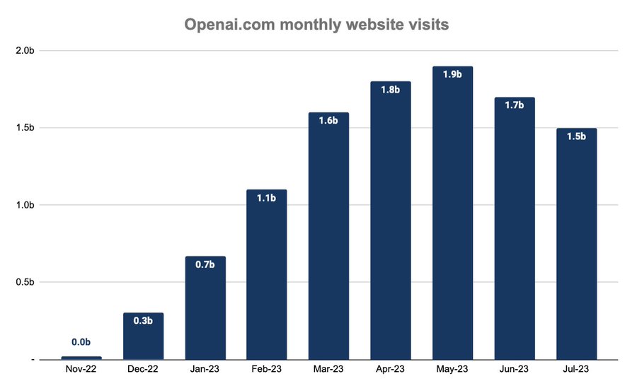 OpenAI用户自5月见顶回落，部分原因或与学生暑假有关，亦有因API应用不计算入OpenAI数据中有关。