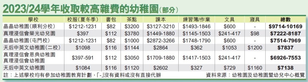 2023/24學年收取較高雜費的幼稚園（部分）