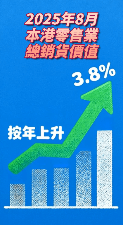 2025年8月本港零售業總銷貨價值按年上升3.8%。