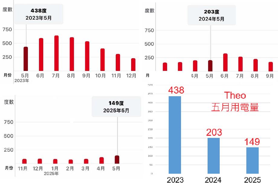 網民3年的5月的電費單，2023年5月用電量438度，2024年採取新措施後用電203度，減了一半以上。林超英FB圖片