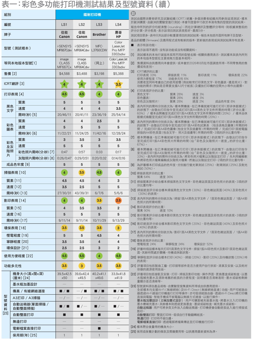 彩色多功能打印機測試結果及型號資料。消委會圖片 彩色多功能打印機測試結果及型號資料。消委會圖片