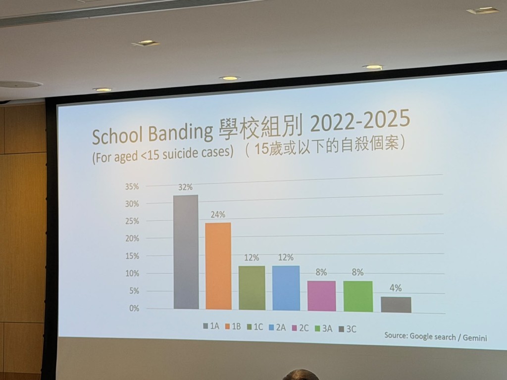 15歲或以下群組的自殺個案出現顯著變化，當中Band 1A（32%）及Band 1B（24%）佔比最高。