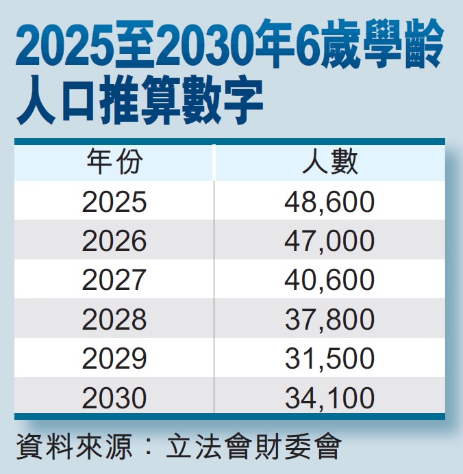 2025至2026年6歲學齡人口推算數字