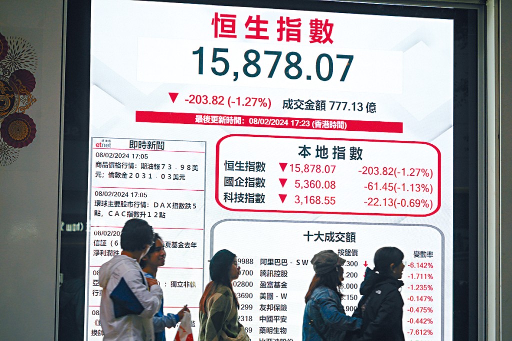 恒指昨日表現仍乏力,收報15878點,跌203點。