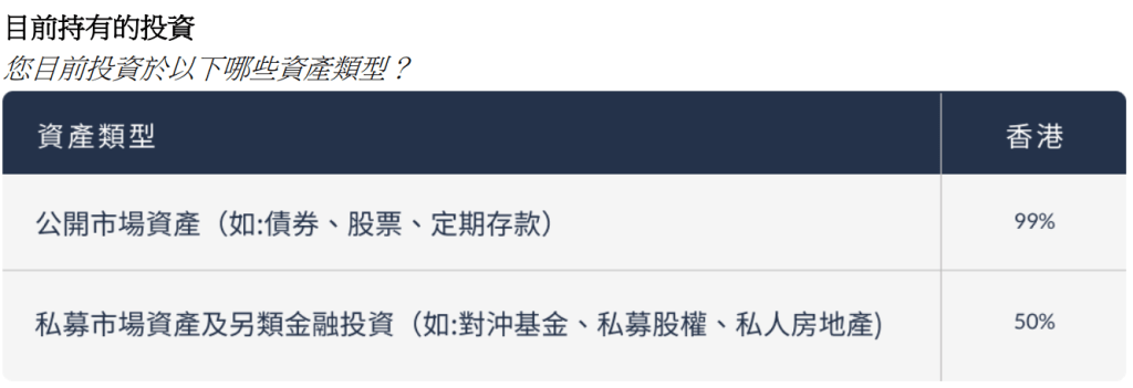 港星高淨值投資者目前持有的投資（來源：Endowus《2024年高淨值人士投資情緒洞察報告》）
